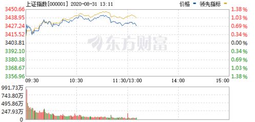 午评 两市冲高回落沪指涨0.8 食品饮料股爆发贵州茅台再创新高