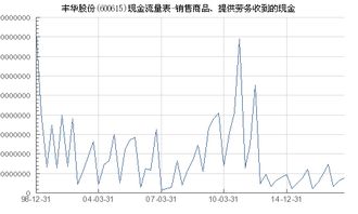 丰华股份 600615 销售商品 提供劳务收到的现金