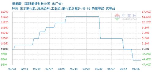 氢氟酸交易报价,洛阳氟钾科技股份公司氢氟酸2020年04月26日最新报价