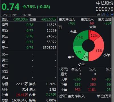 中弘股份连续20个交易日股价低于1元 退市几成定局