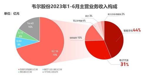 韦尔股份 平台型产品线协同推进,盈利能力正在逐步回升