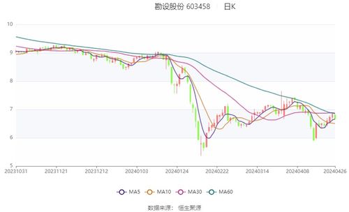 勘设股份 2024年第一季度亏损2913.22万元