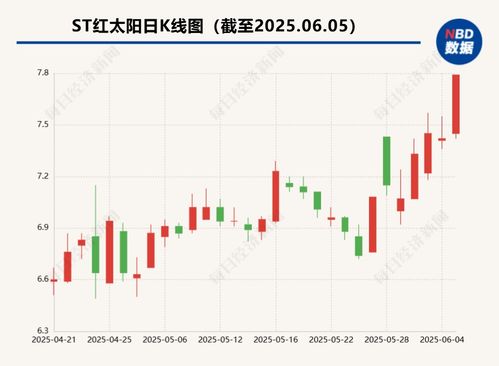 杀虫剂一哥 价格飙升 st红太阳领涨,多只概念股走强