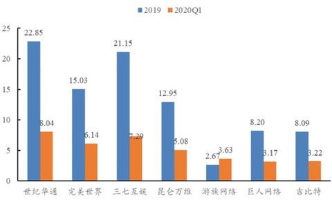 世纪华通 002602.sz 以退为进 让利腾讯 00700 ,强强联合开创游戏精品化新格局