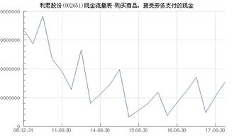 利君股份 002651 购买商品 接受劳务支付的现金